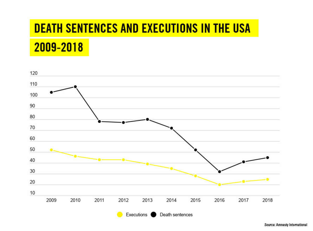 Executions Down Globally, But Up In U.S., Says Amnesty International ...